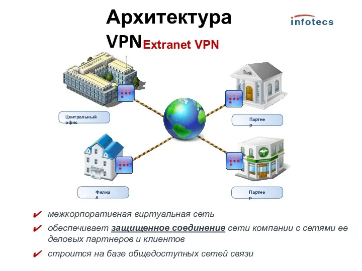Extranet VPN Центральный офис Филиал Партнер Партнер межкорпоративная виртуальная сеть