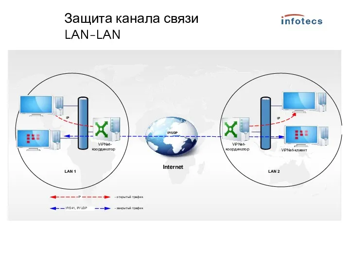Защита канала связи LAN-LAN Internet LAN 1 ViPNet-клиент LAN 2