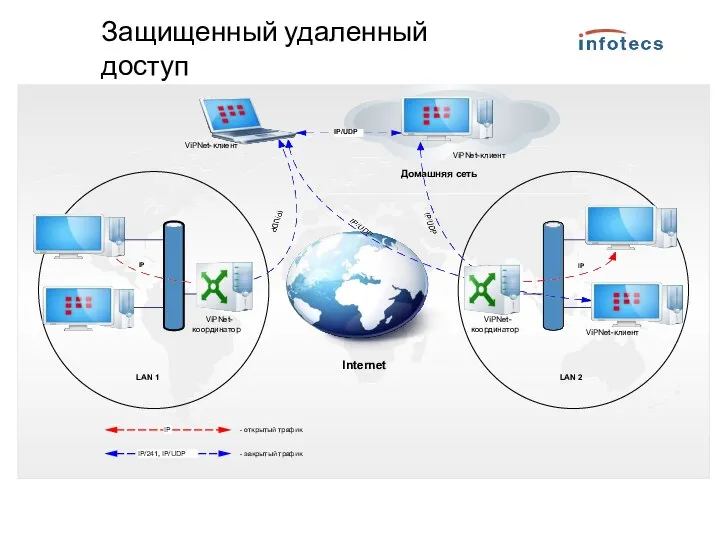 Защищенный удаленный доступ Internet LAN 1 ViPNet-клиент LAN 2 ViPNet-клиент