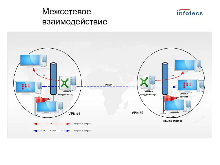 Межсетевое взаимодействие ViPNet- клиент ViPNet- координатор ViPNet- координатор IP/UDP IP