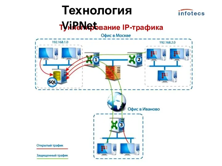 Туннелирование IP-трафика Технология ViPNet