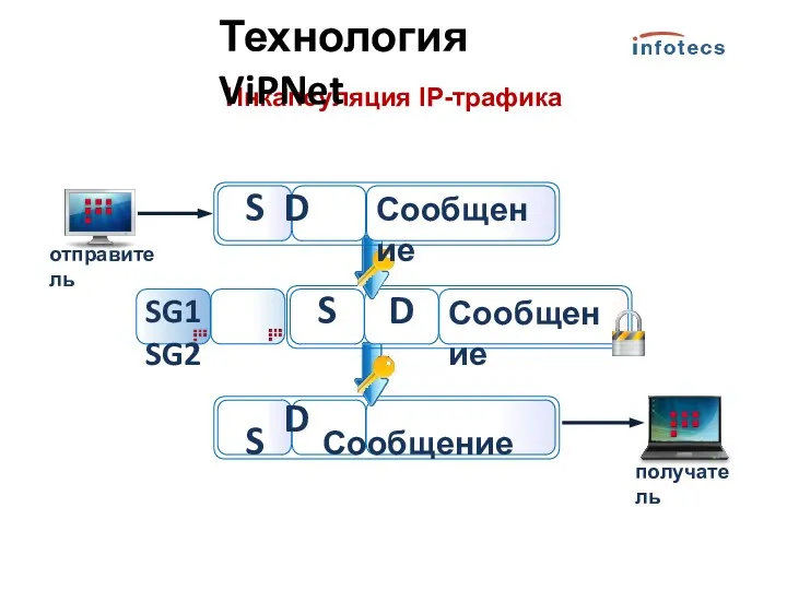 Инкапсуляция IP-трафика S D Сообщение Сообщение S D SG1 SG2