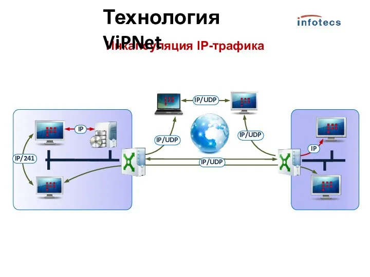 Инкапсуляция IP-трафика IP IP/241 IP/UDP IP/UDP IP/UDP IP IP/UDP Технология ViPNet