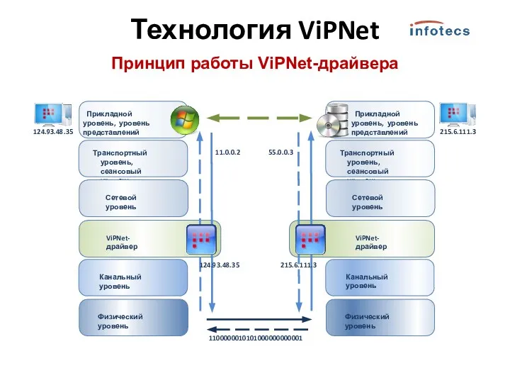 Технология ViPNet Принцип работы ViPNet-драйвера Прикладной уровень, уровень представлений Транспортный
