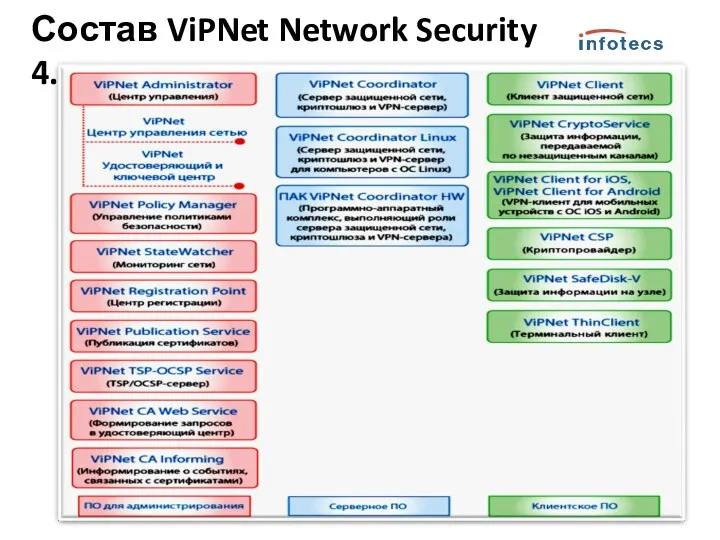 Состав ViPNet Network Security 4.х
