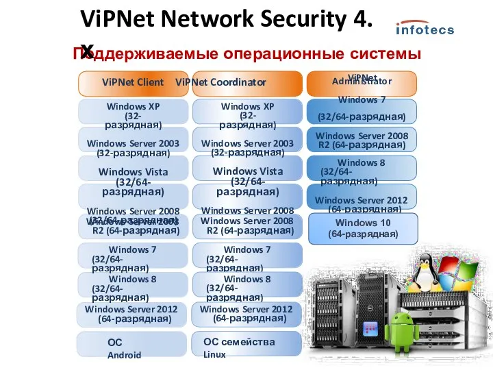 Поддерживаемые операционные системы ViPNet ViPNet Client ViPNet Coordinator Administrator Windows