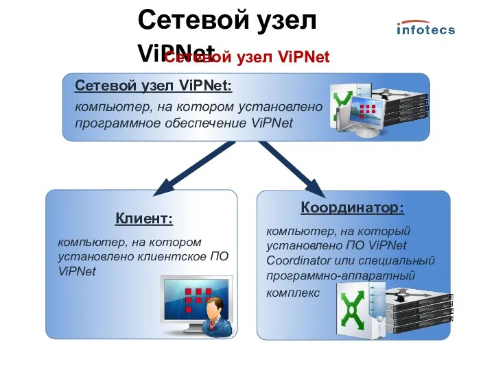 Сетевой узел ViPNet Сетевой узел ViPNet Сетевой узел ViPNet: компьютер,