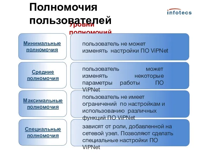 Уровни полномочий Минимальные полномочия Средние полномочия Максимальные полномочия Специальные полномочия