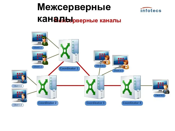 Межсерверные каналы Coordinator 1 Coordinator 2 Coordinator 3 Coordinator 4