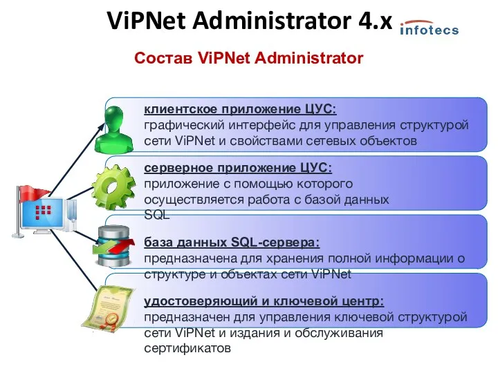 ViPNet Administrator 4.x Состав ViPNet Administrator клиентское приложение ЦУС: графический