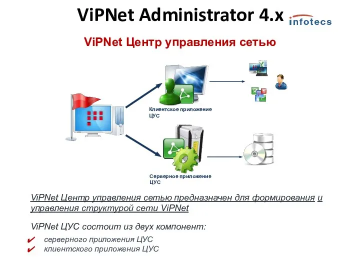 ViPNet Центр управления сетью Клиентское приложение ЦУС Серверное приложение ЦУС