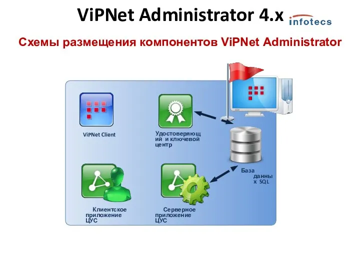 Схемы размещения компонентов ViPNet Administrator Клиентское приложение ЦУС Серверное приложение