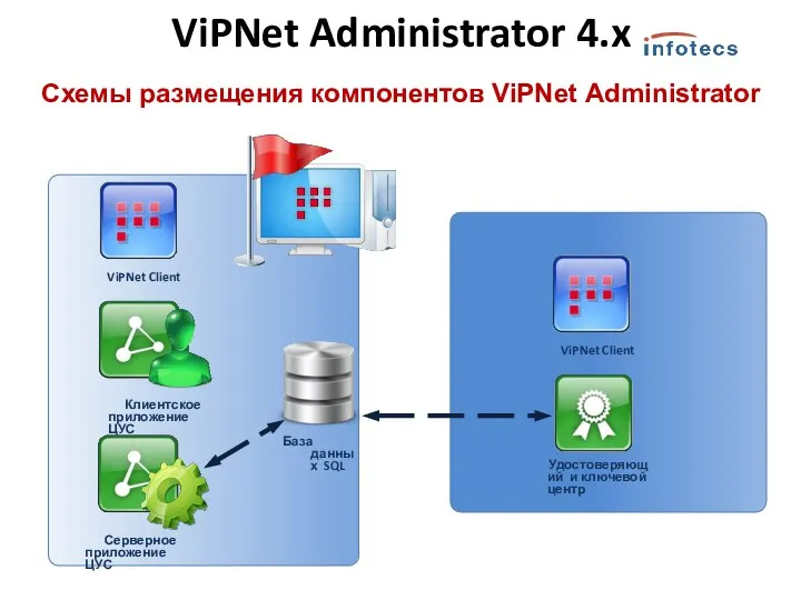 Схемы размещения компонентов ViPNet Administrator ViPNet Client Удостоверяющий и ключевой