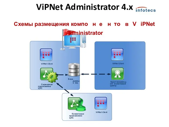 ViPNet Client Удостоверяющий и ключевой центр Клиентское приложение ЦУС ViPNet
