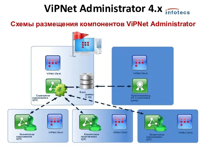 Схемы размещения компонентов ViPNet Administrator ViPNet Client Удостоверяющий и ключевой