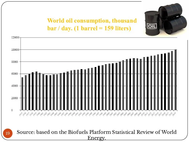 World oil consumption, thousand bar / day. (1 barrel =