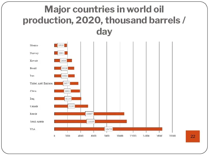 Major countries in world oil production, 2020, thousand barrels / day
