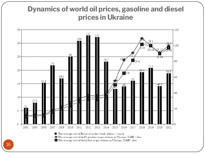 Dynamics of world oil prices, gasoline and diesel prices in Ukraine