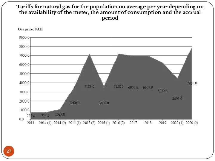 Tariffs for natural gas for the population on average per