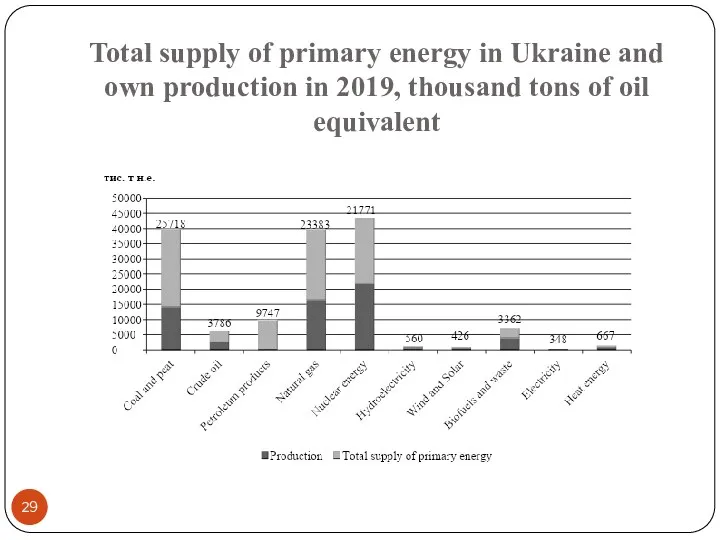 Total supply of primary energy in Ukraine and own production