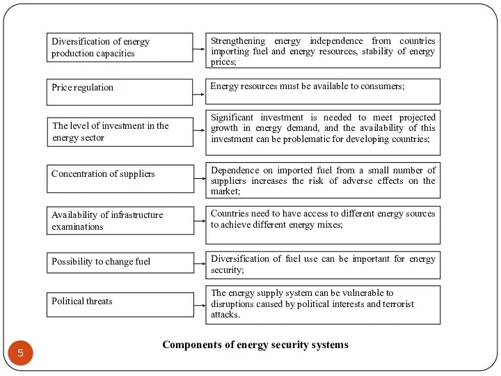 Components of energy security systems