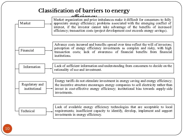 Classification of barriers to energy efficiency