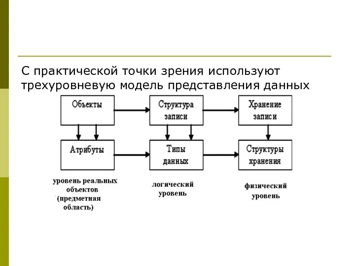 С практической точки зрения используют трехуровневую модель представления данных