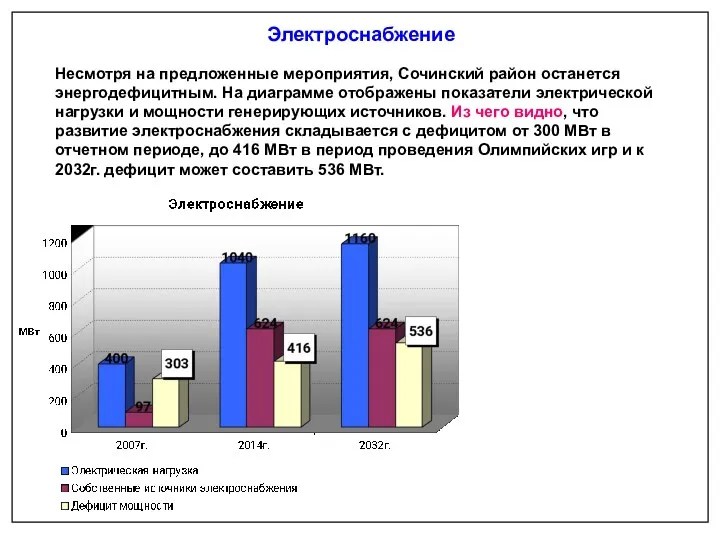 Несмотря на предложенные мероприятия, Сочинский район останется энергодефицитным. На диаграмме