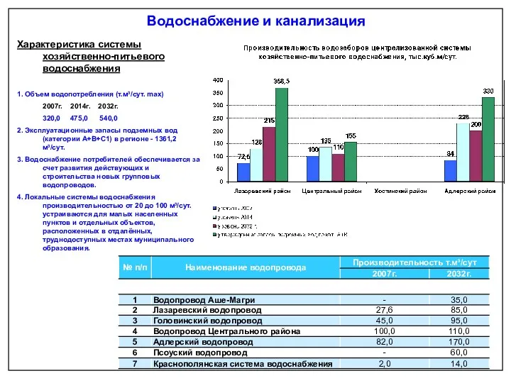 Характеристика системы хозяйственно-питьевого водоснабжения 1. Объем водопотребления (т.м³/сут. max) 2007г.