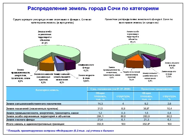 Распределение земель города Сочи по категориям * Площадь проектируемого острова