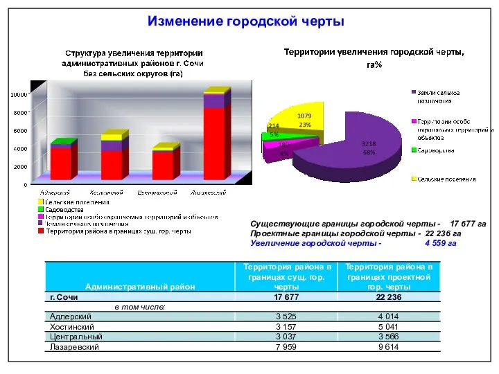 Существующие границы городской черты - 17 677 га Проектные границы