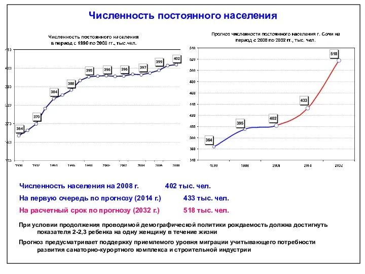 Численность постоянного населения Численность населения на 2008 г. 402 тыс.