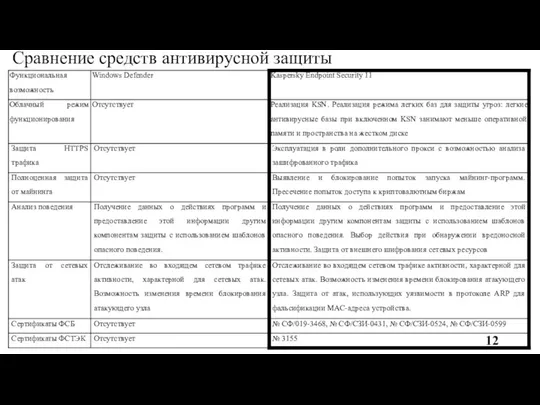 Сравнение средств антивирусной защиты