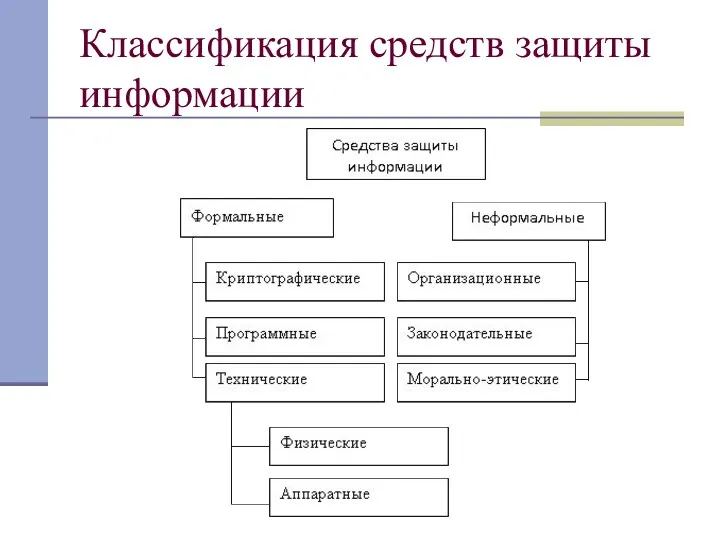 Классификация средств защиты информации