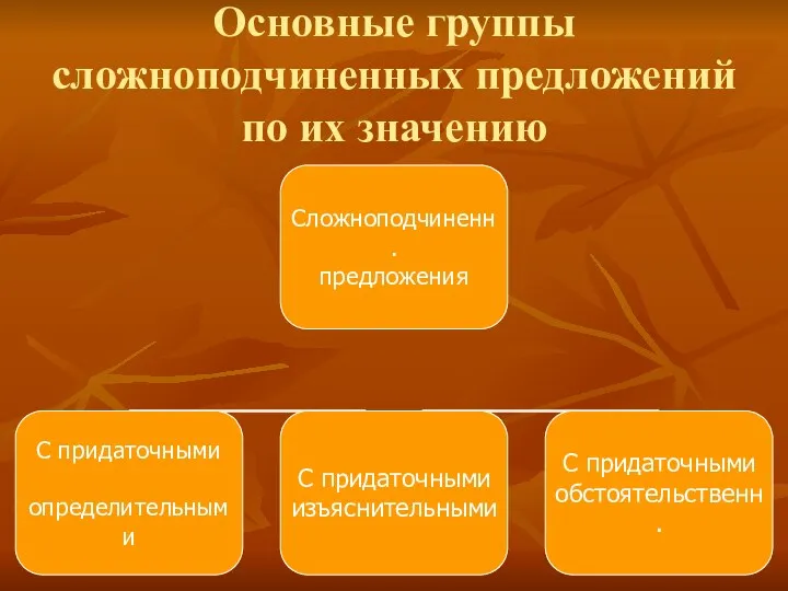 Основные группы сложноподчиненных предложений по их значению