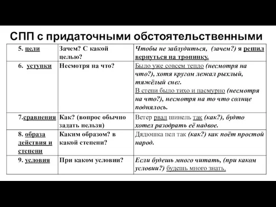 СПП с придаточными обстоятельственными