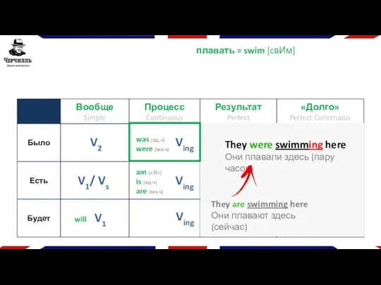 плавать = swim [cвИм] V1 will V2 V1/ Vs Ving