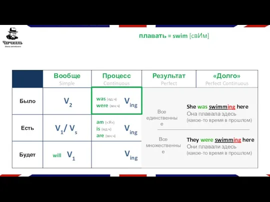 плавать = swim [cвИм] V1 will V2 V1/ Vs Ving