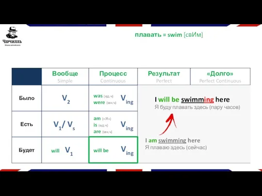 плавать = swim [cвИм] V1 will V2 V1/ Vs Ving