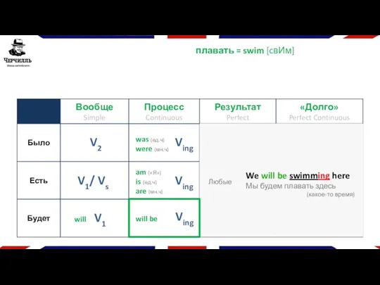 плавать = swim [cвИм] V1 will V2 V1/ Vs Ving