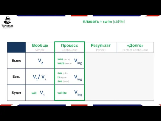 плавать = swim [cвИм] V1 will V2 V1/ Vs Ving