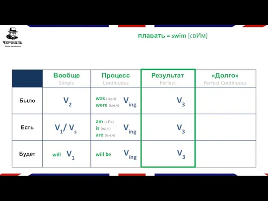 плавать = swim [cвИм] V1 will V2 V1/ Vs Ving