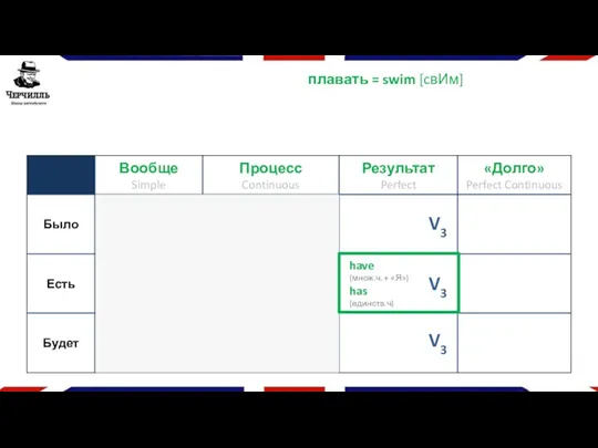 плавать = swim [cвИм] V3 V3 V3 have (множ.ч. + «Я») has (единств.ч)