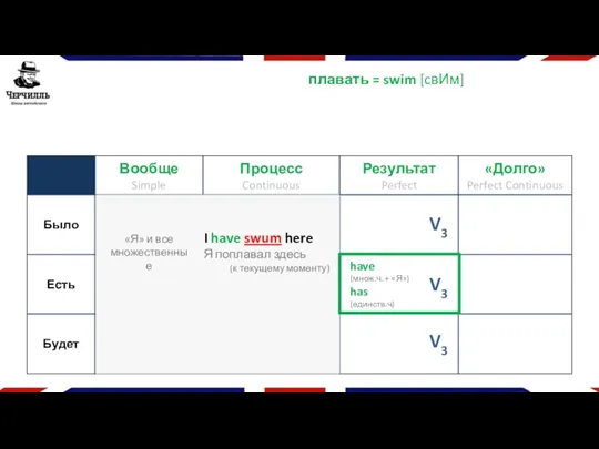 плавать = swim [cвИм] V3 V3 V3 «Я» и все