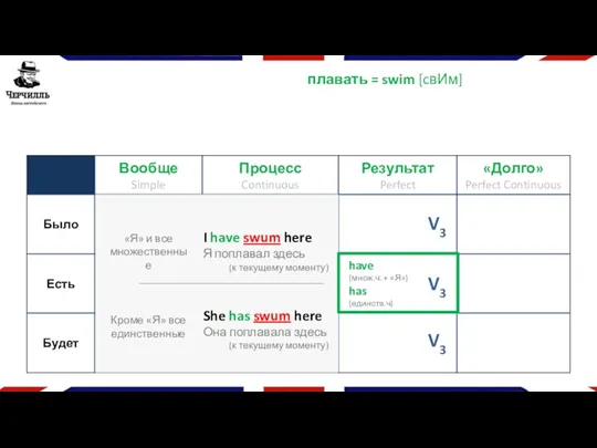 плавать = swim [cвИм] V3 V3 V3 «Я» и все