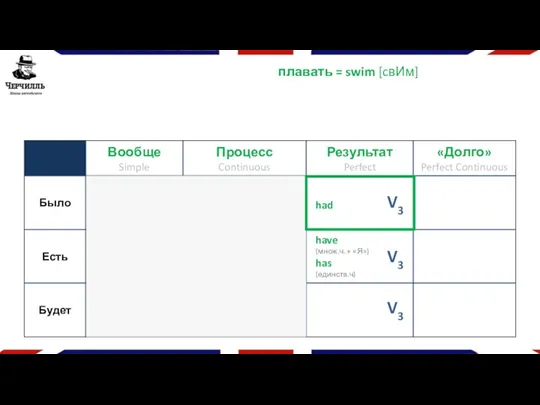 плавать = swim [cвИм] V3 V3 V3 have (множ.ч. + «Я») has (единств.ч) had