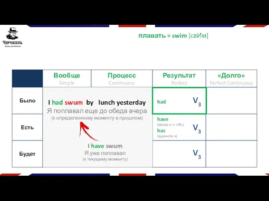 плавать = swim [cвИм] V3 V3 V3 have (множ.ч. +