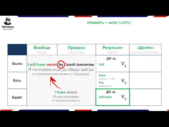 плавать = swim [cвИм] V3 V3 V3 have (множ.ч. +