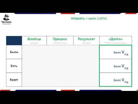 плавать = swim [cвИм] been Ving been Ving been Ving