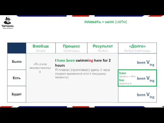 плавать = swim [cвИм] been Ving have (множ.ч. + «Я»)